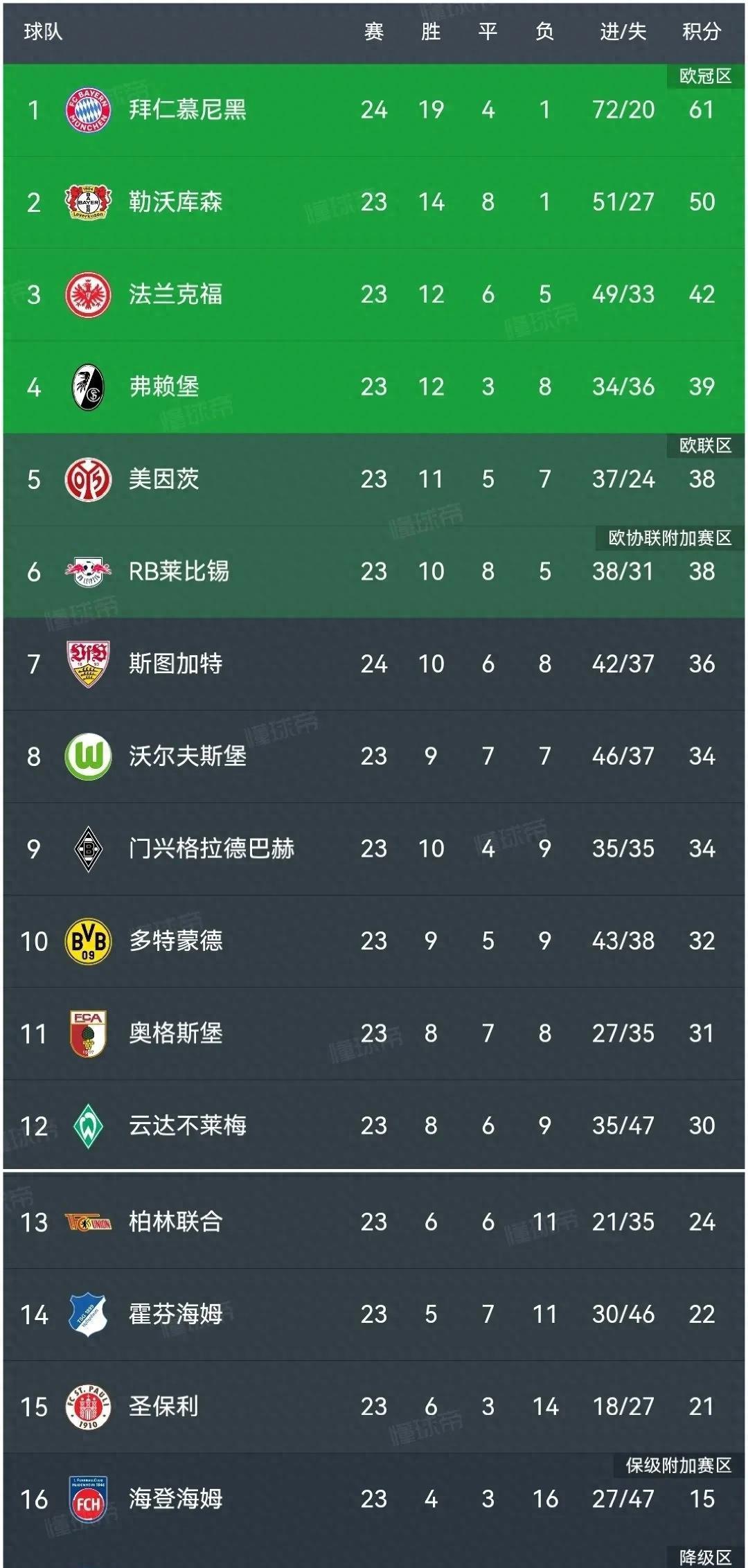 包含拜仁慕尼黑击败对手，稳居积分榜领先位置的词条